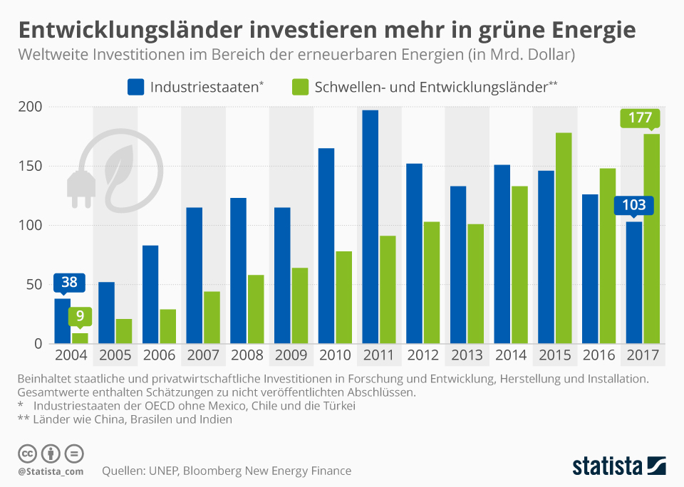 Statistik grüne Energie