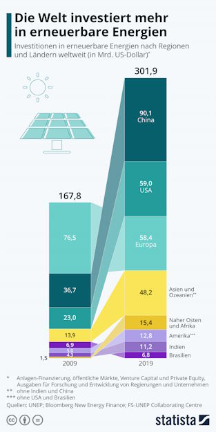 Welt investiert mehr in erneuerbare Energien