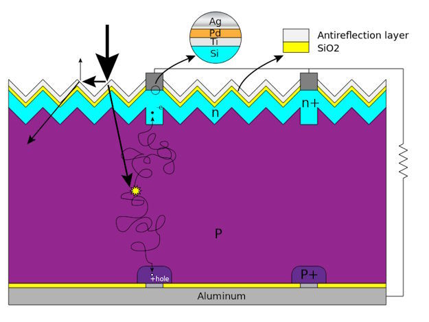 Struktur und Mechanismus von Silizium-Solarzellen mit Antireflexionsschicht