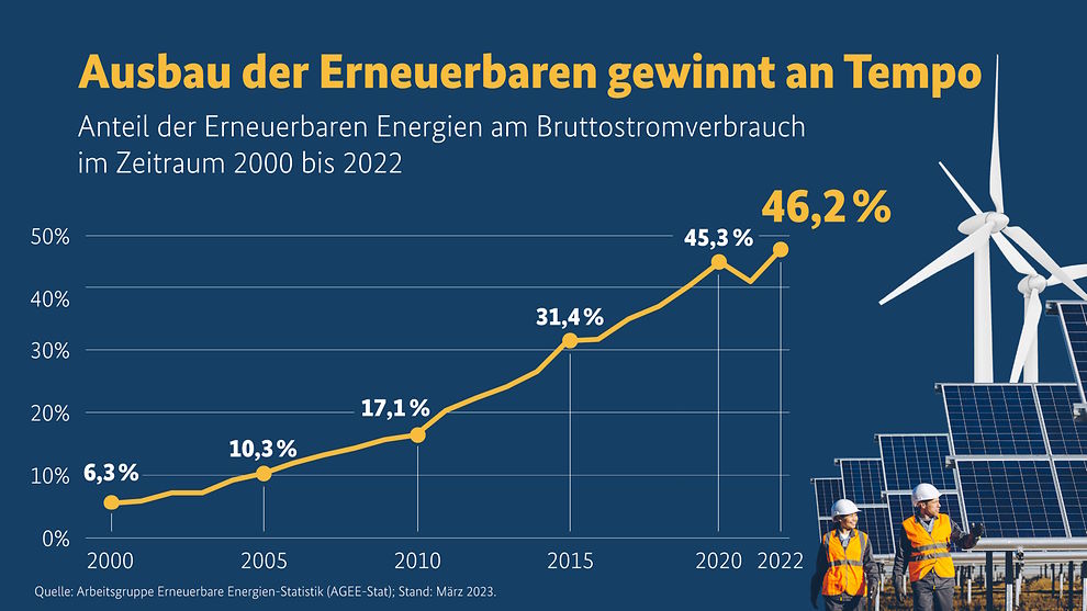 Anteil der Erneuerbaren Energien am Stromverbrauch 2022 in Deutschland