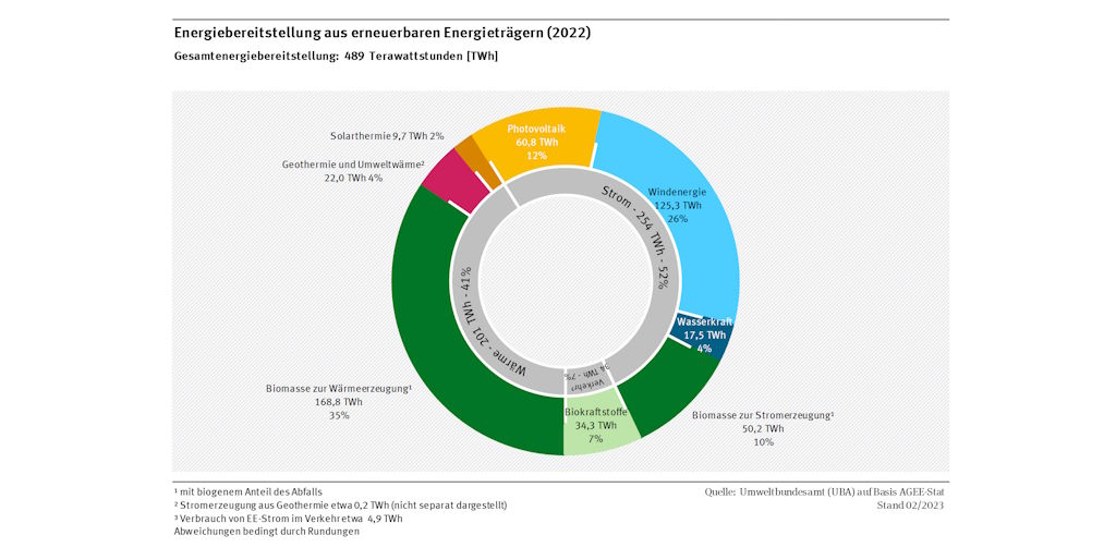 Anteil der Erneuerbaren Energien in Deuthscland 2022