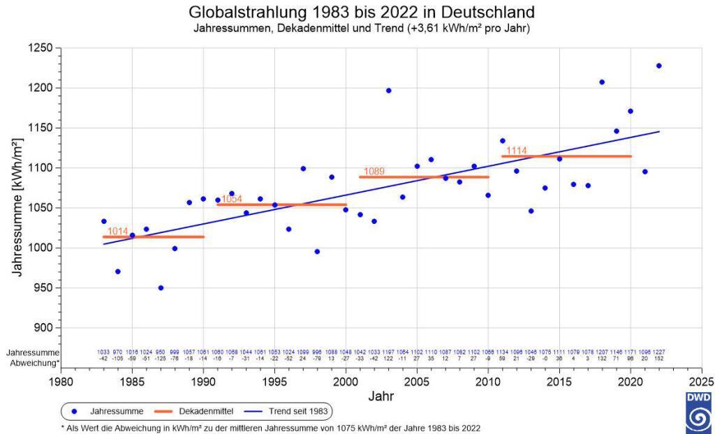 Globalstrahlung Trend Deutschland 1983 - 2022