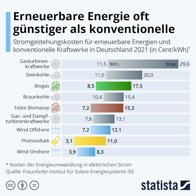 Stromgestehungskosten für erneuerbare Energie in Deutschland