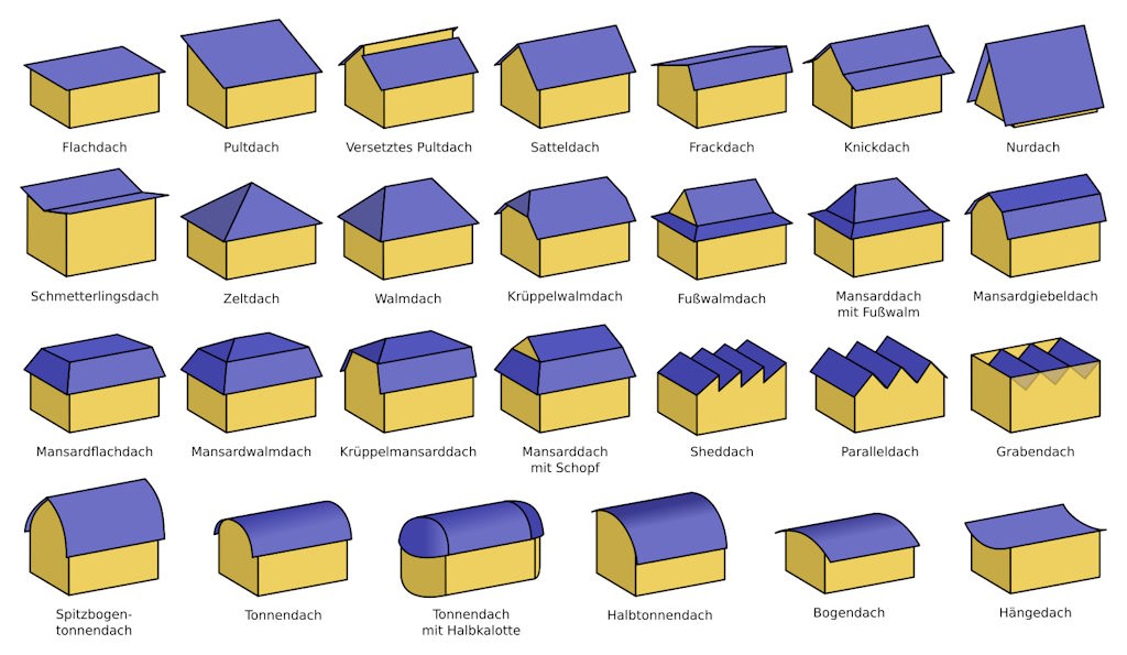Übersicht gängiger Dachformen: Satteldach, Walmdach, Pultdach, Flachdach, Mansarddach und Zeltdach
