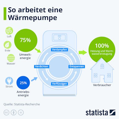So arbeitet eine Wärempumpe