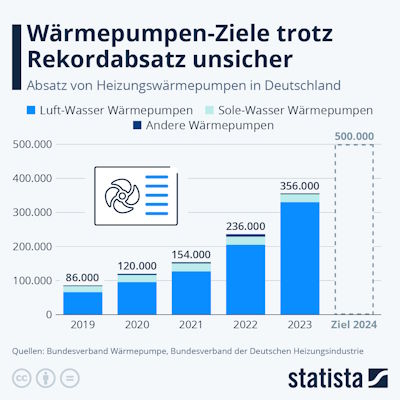 Waermepumpen Statistik 2024