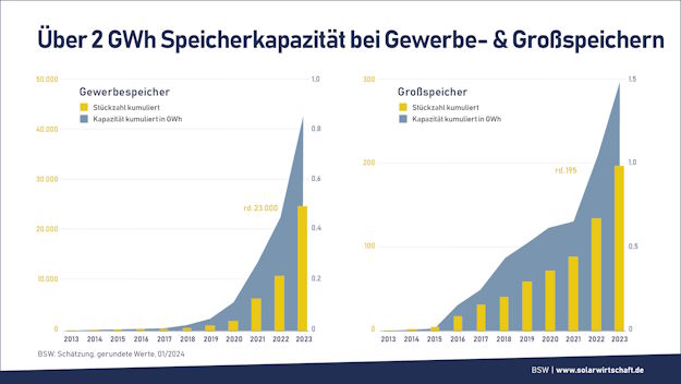 Gewerbespeicher Statistik