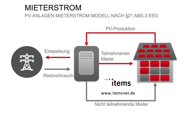 Mieterstrom Funktionsprinzip
