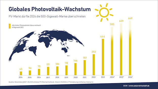 PG_Globaler_PV_Zuwachs