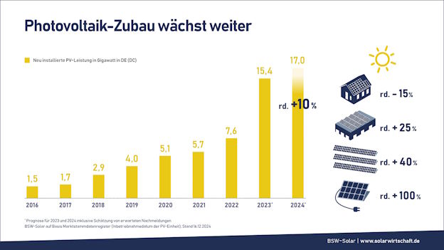 Photovoltaik Zubau 2024