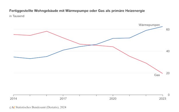 ohngebäude-primaere-heizenergie