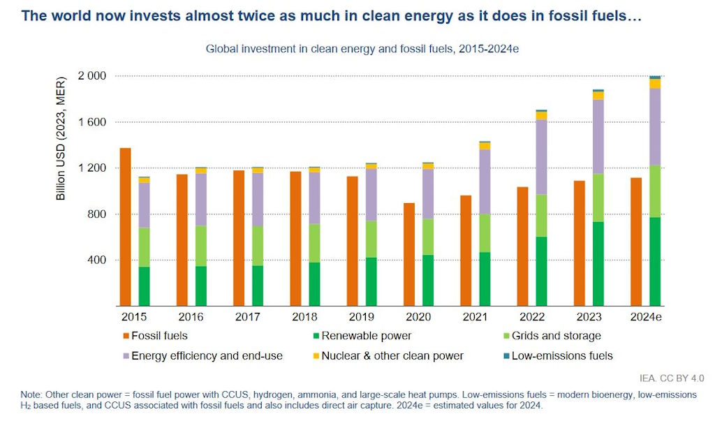 Die Welt investiert heute fast doppelt so viel in saubere Energie wie in fossile Brennstoffe 2023