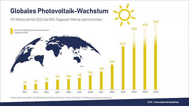 Photovoltaik Zuwachs weltweit