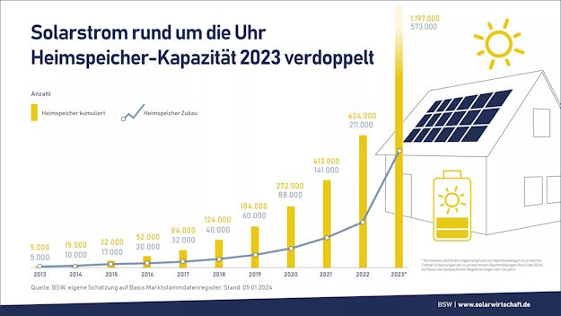 Solarbatterie Zubau