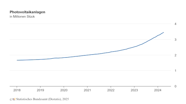 3,4 Millionen Photovolaik-Anlagen in Deutschland 2024 Statistik