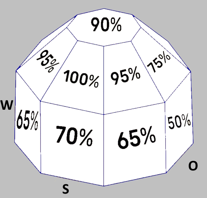 Schematische Darstellung der Ausrichtung einer PV-Anlage nach Himmelsrichtungen mit Azimutwinkel