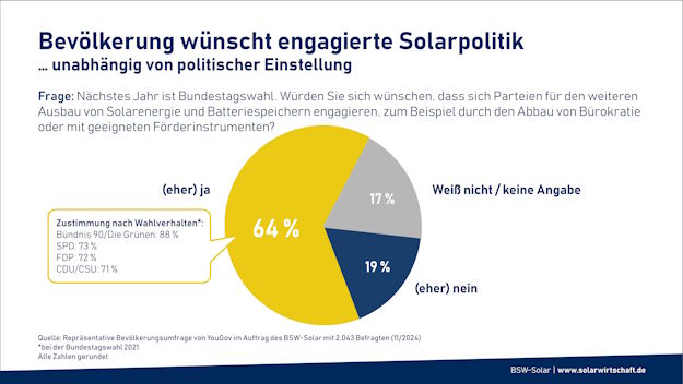 Bevölerkung Zuspruch für Solar Statistik
