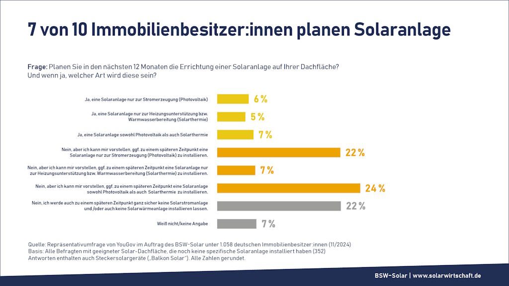 Statistik Solaranlagen Planung in Deutschland 2024
