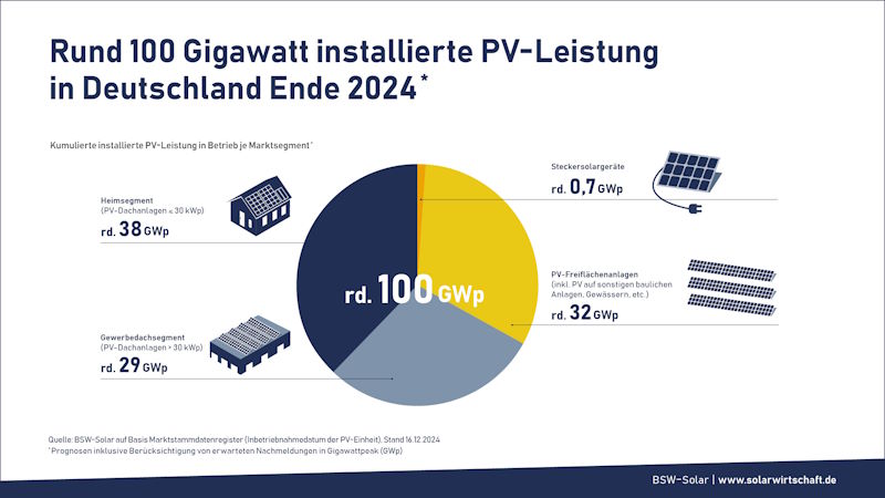 installierte PV Leistung in Deutschland 2024