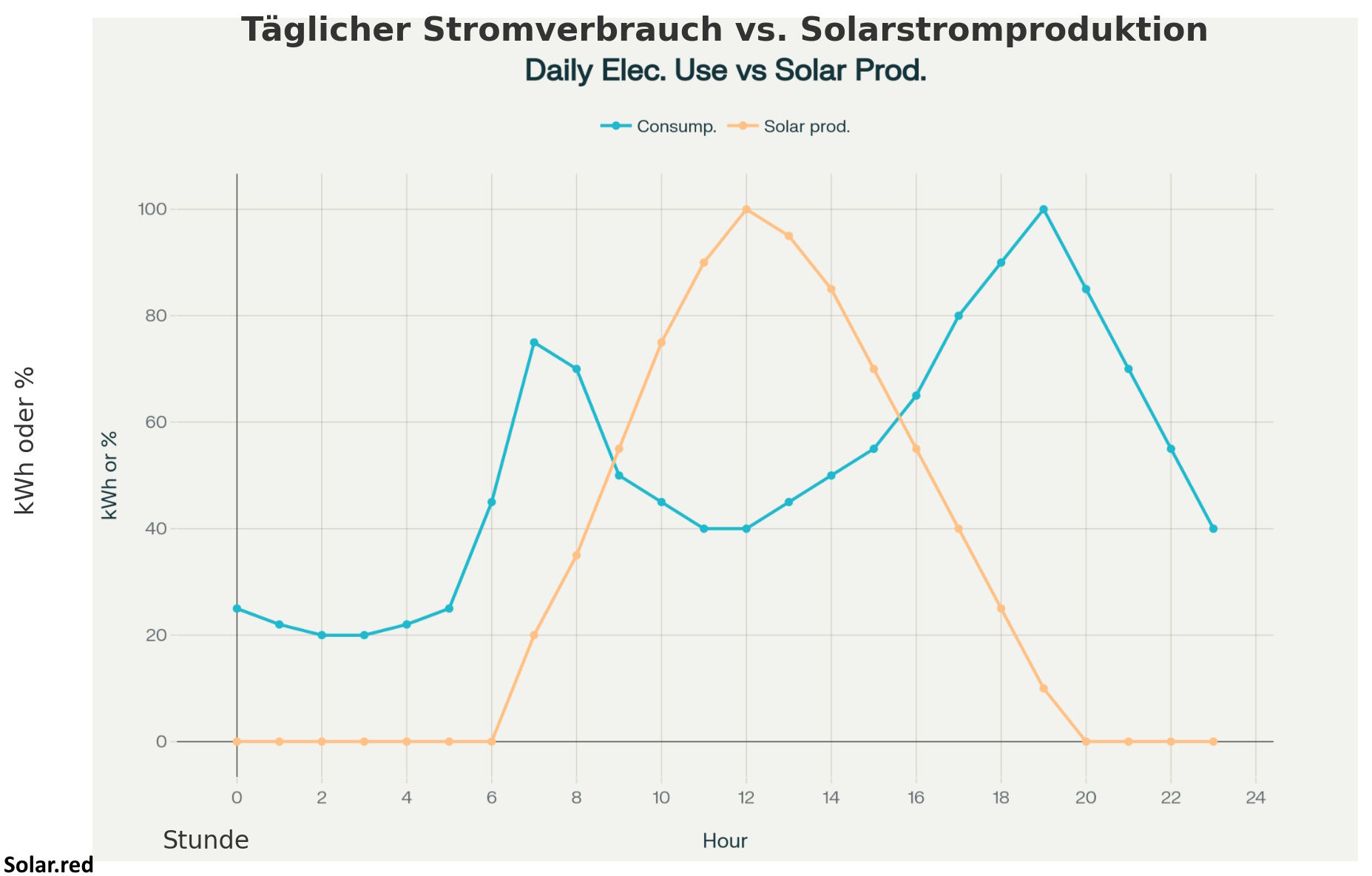 Diagramm täglicher Stromverbrauch im Vergleich zur Solarstromproduktion – Morgens und abends höherer Verbrauch, mittags höchste PV-Leistung
