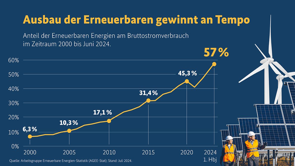 Ausbau erneuerbare Energie 2024
