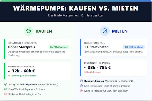 Wärmepumpe kaufen oder mieten Infograik